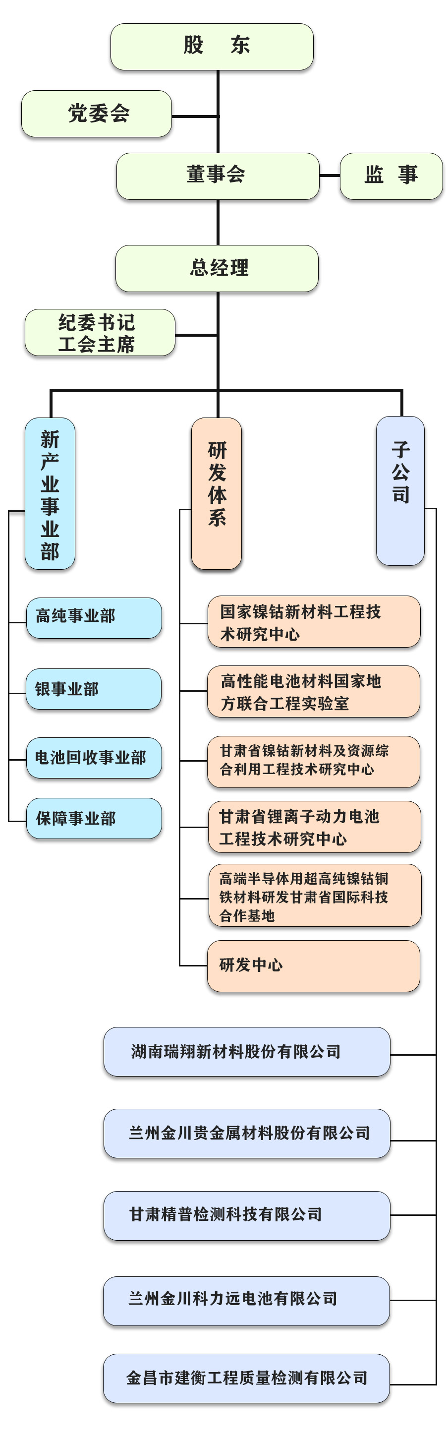 兰州金川科技园有限公司组织机构图